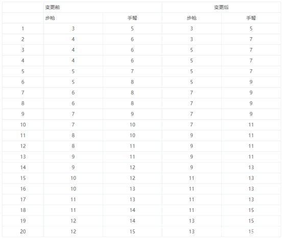 DNF发布网60版本男大枪（DNF发布网60男大枪走什么强化）